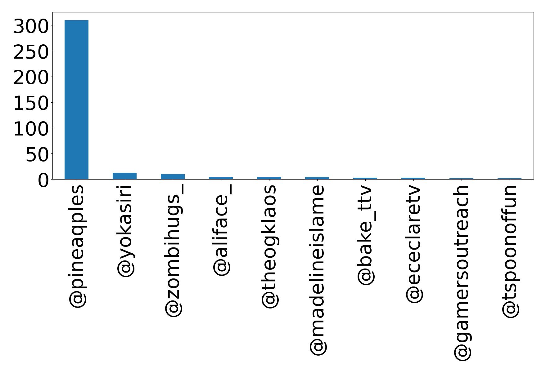 Top mentions