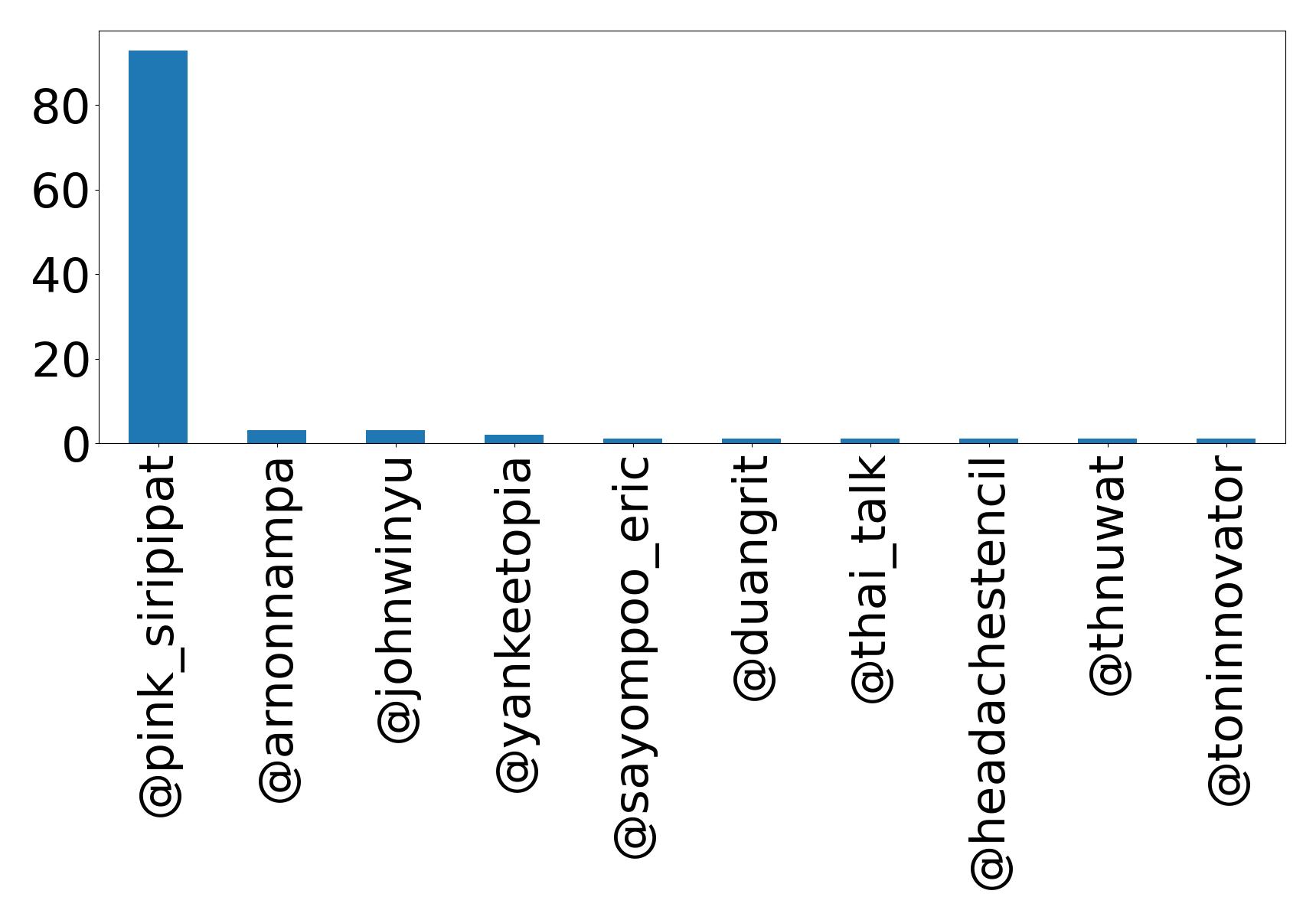 Top mention