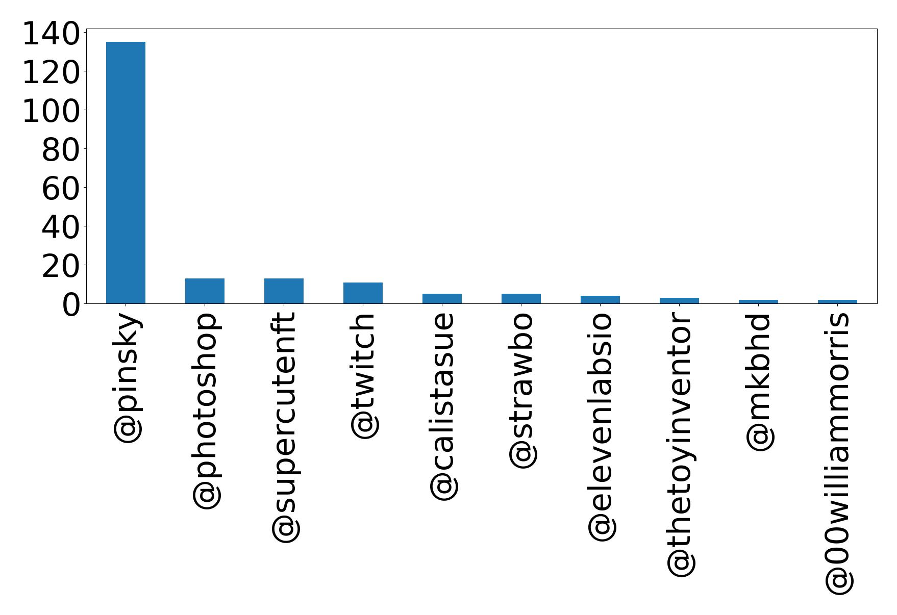 Top mention