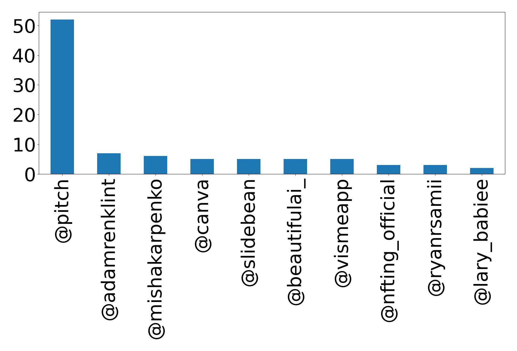 Top mention