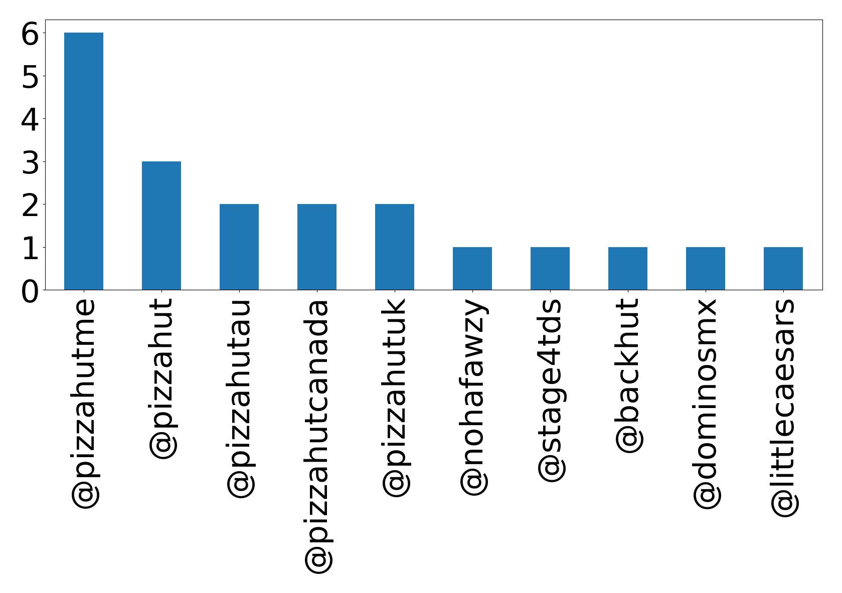 Top mentions