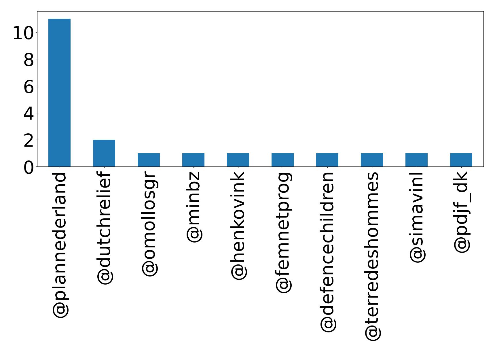 Top mentions
