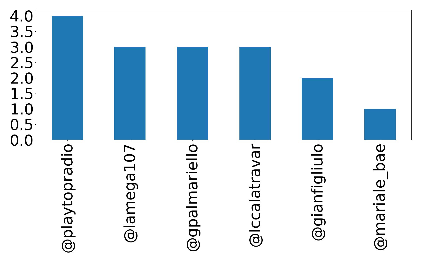 Top mention