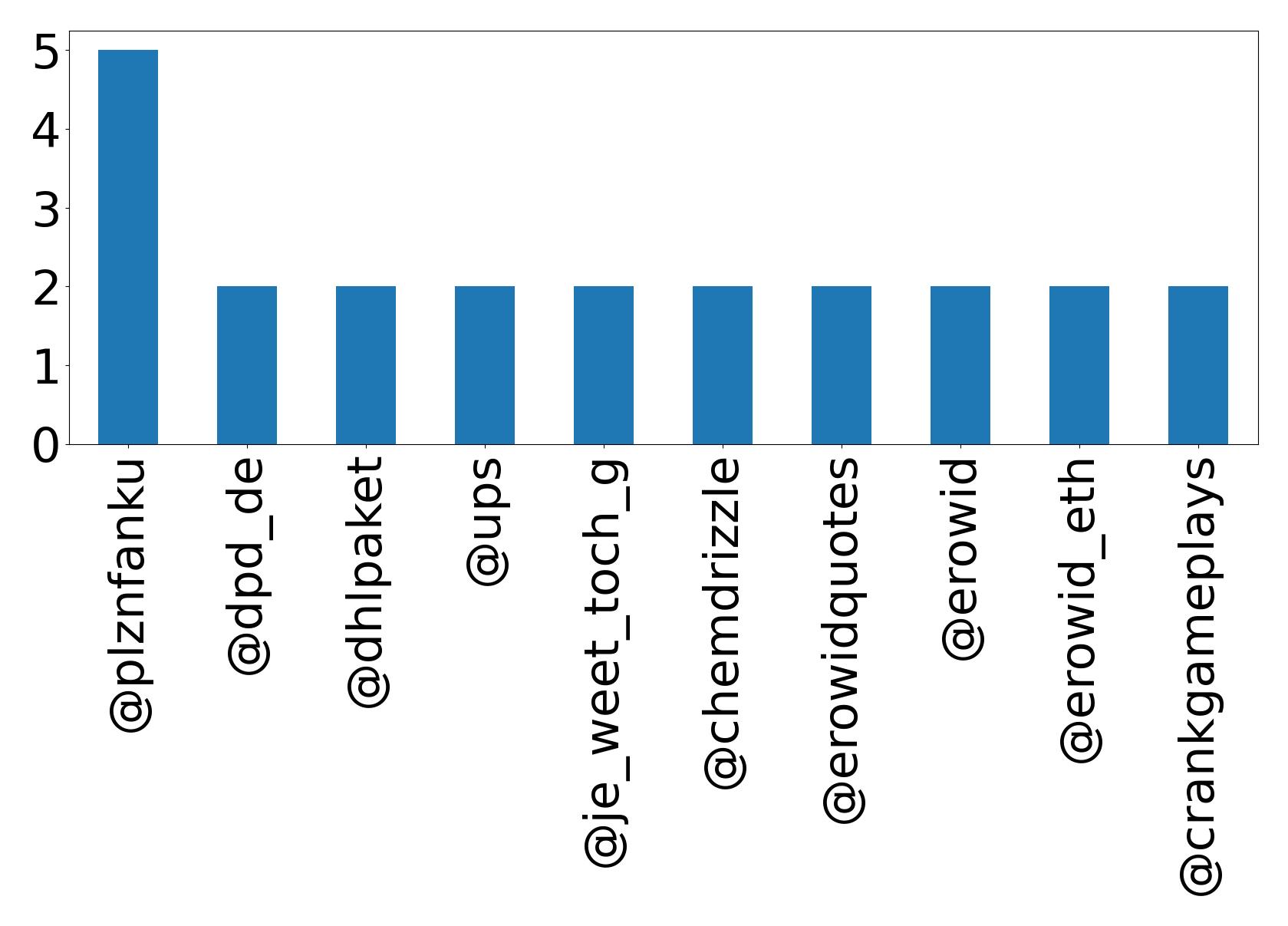 Top mentions