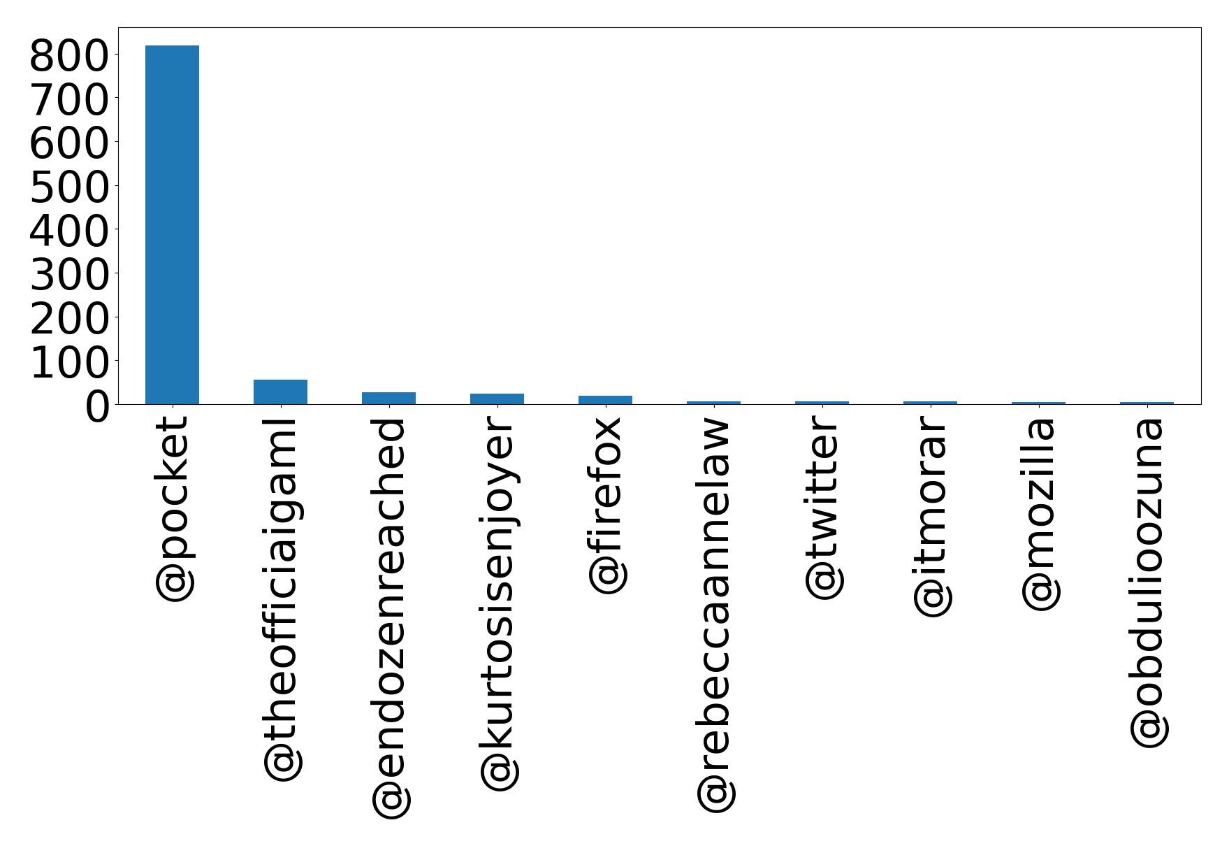 Top mentions