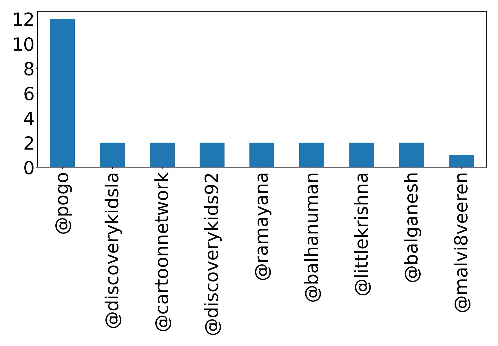 Top mention