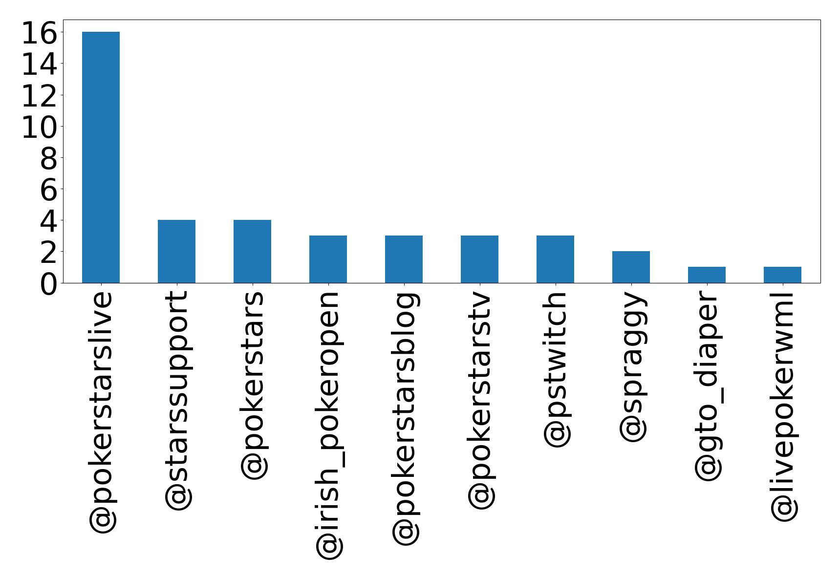 Top mentions