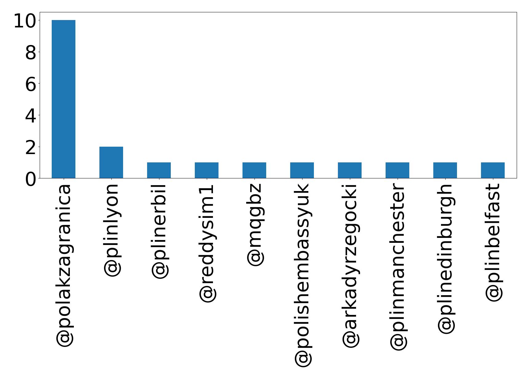 Top mentions