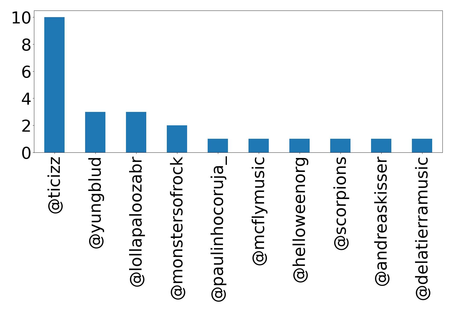 Top mentions