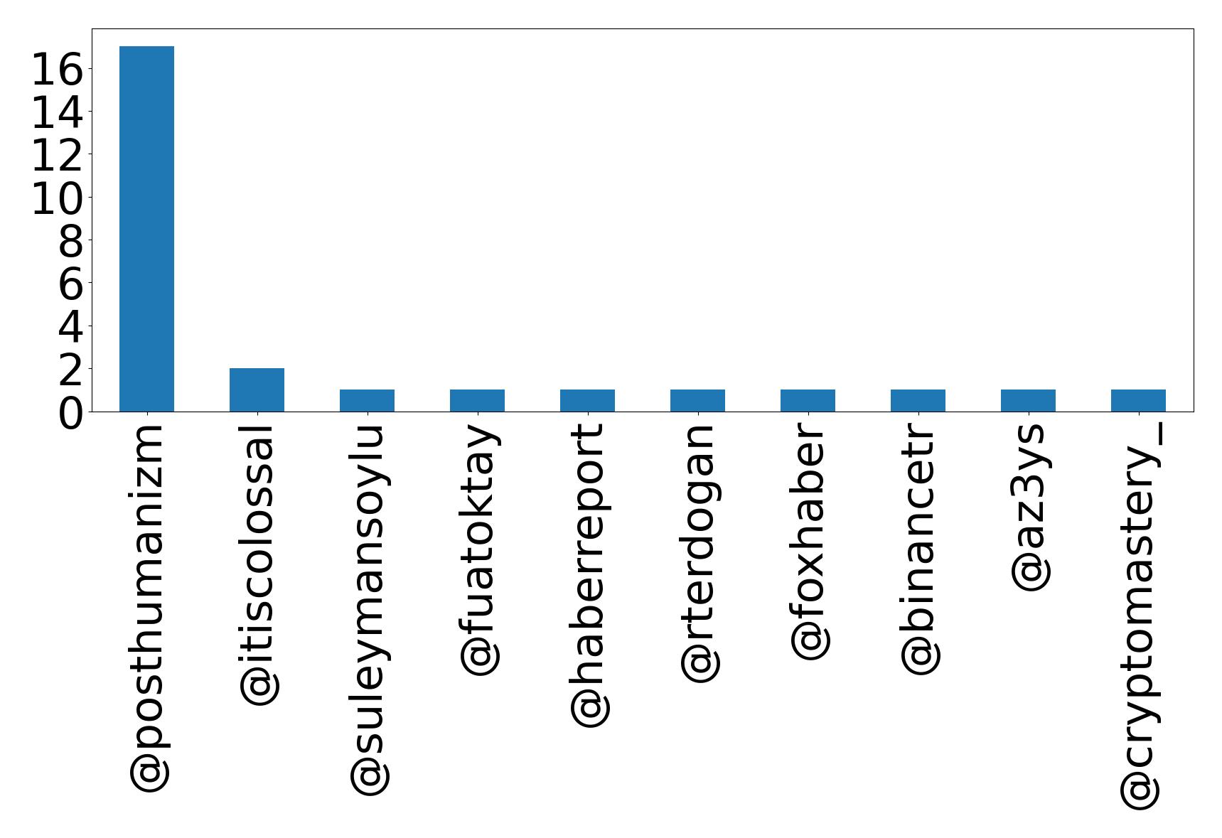 Top mention