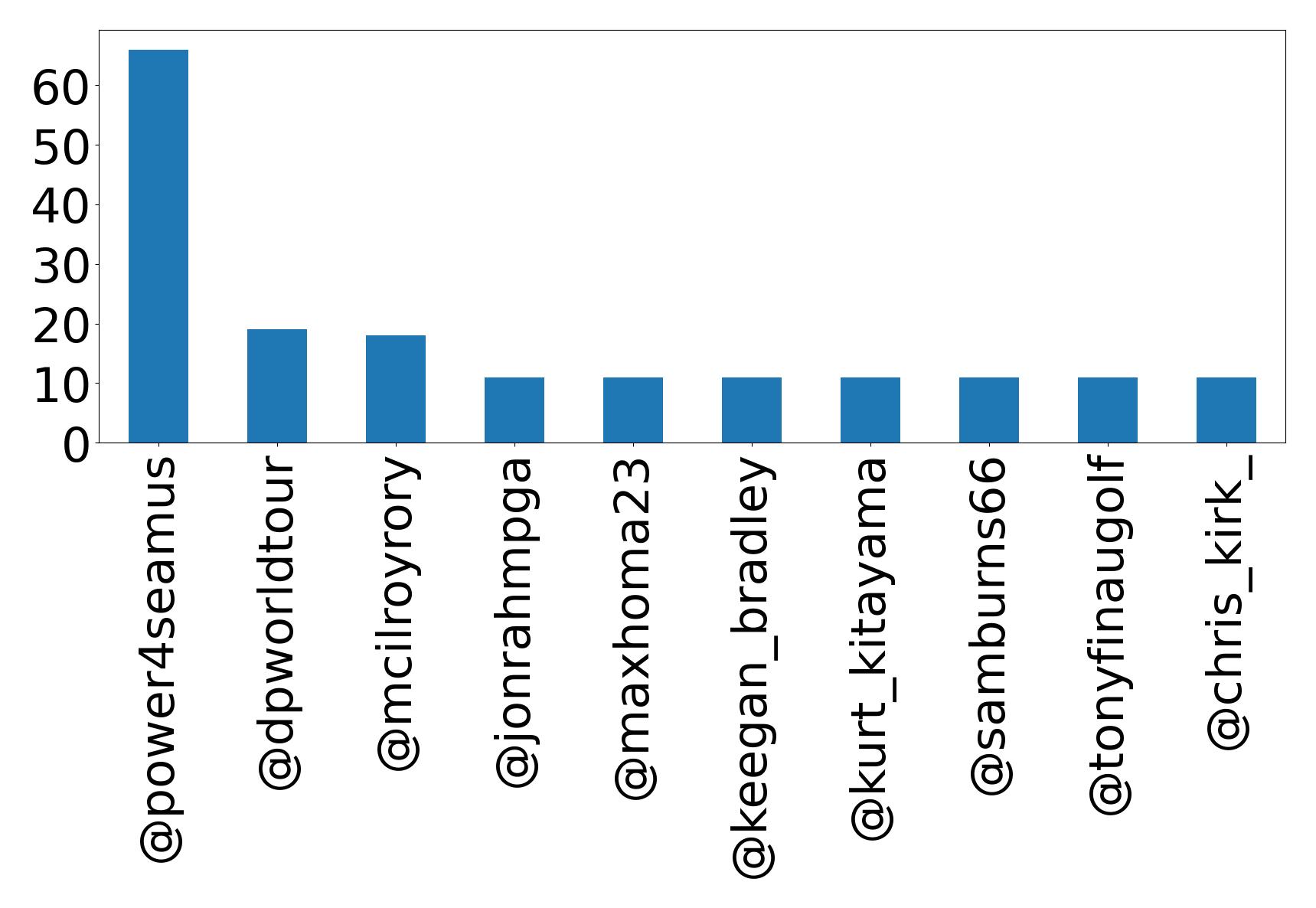 Top mentions