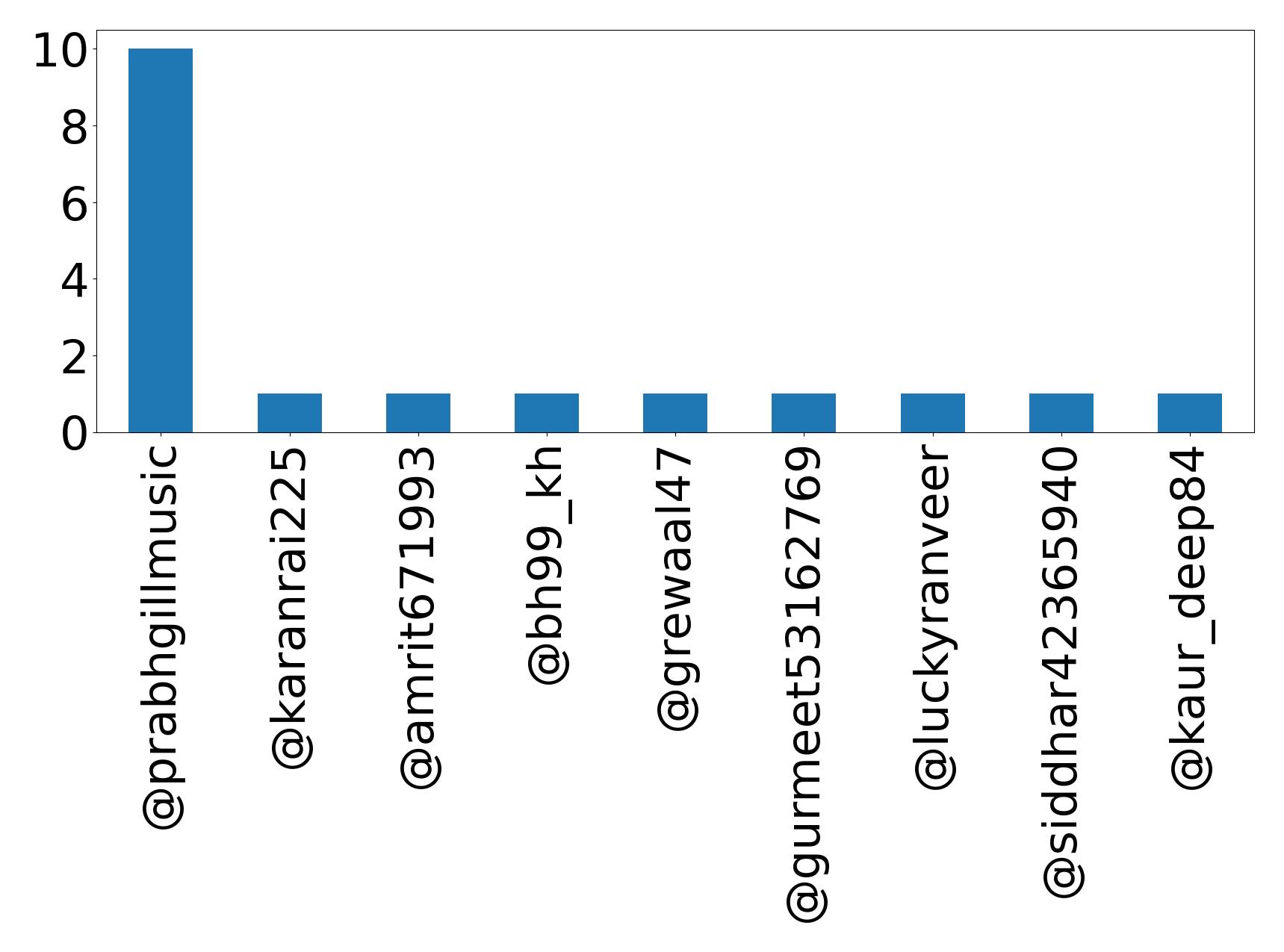 Top mentions