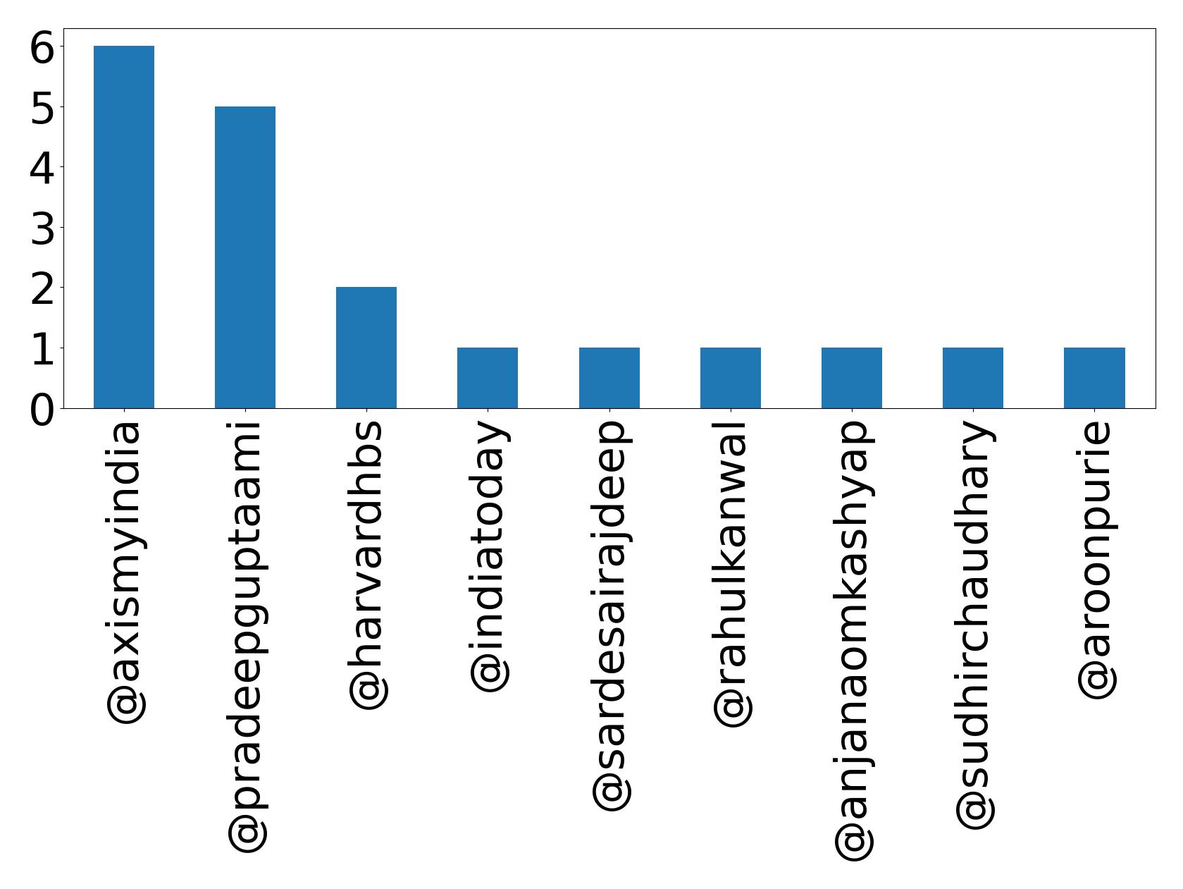 Top mentions