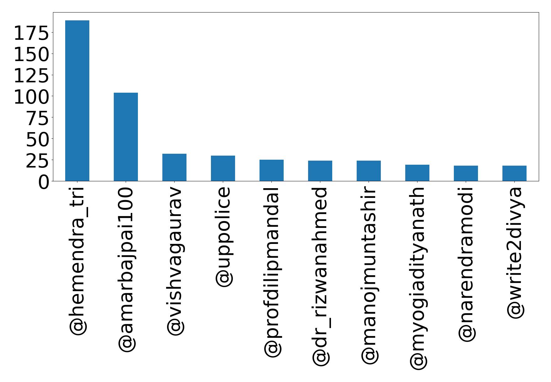 Top mentions