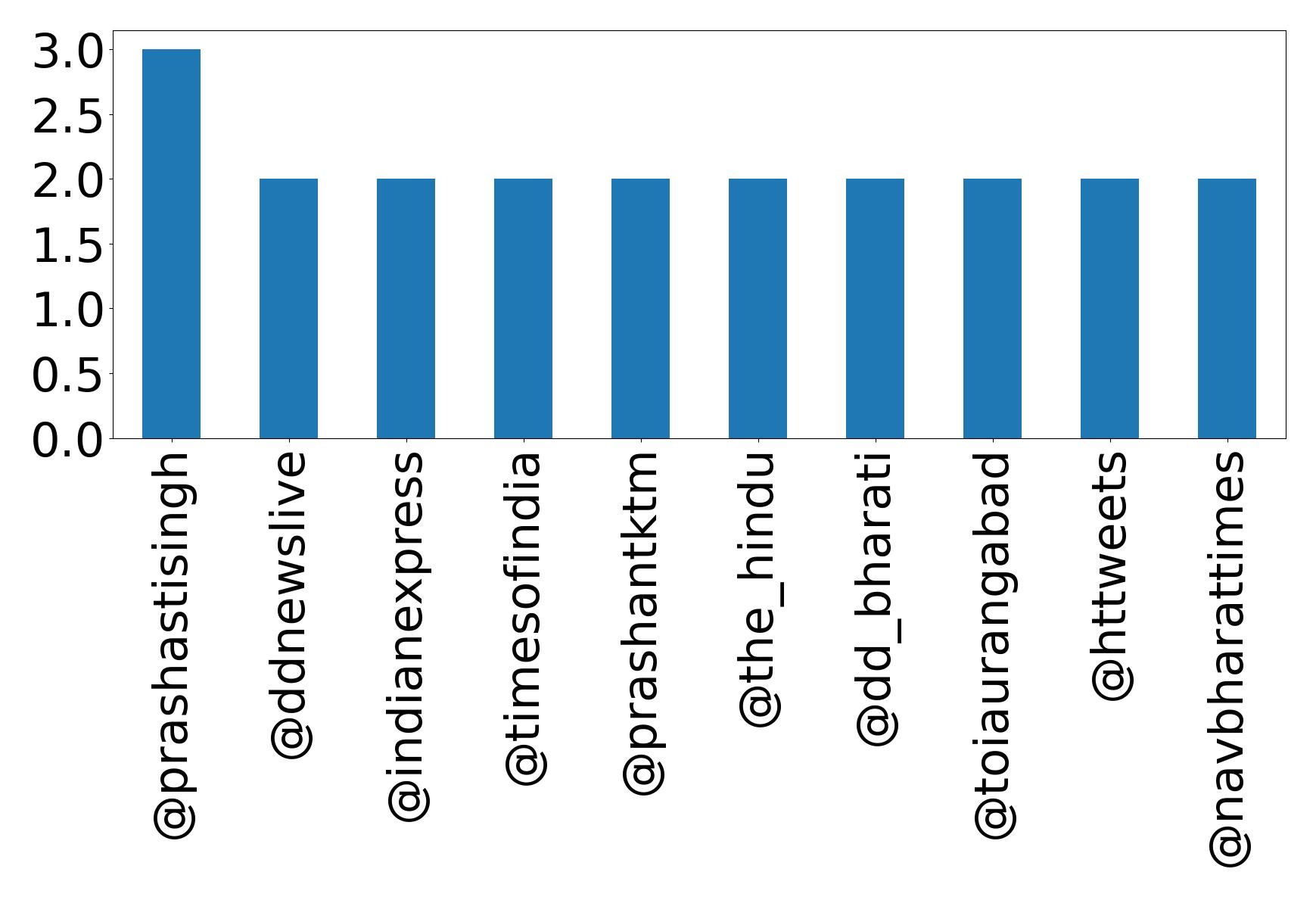 Top mention