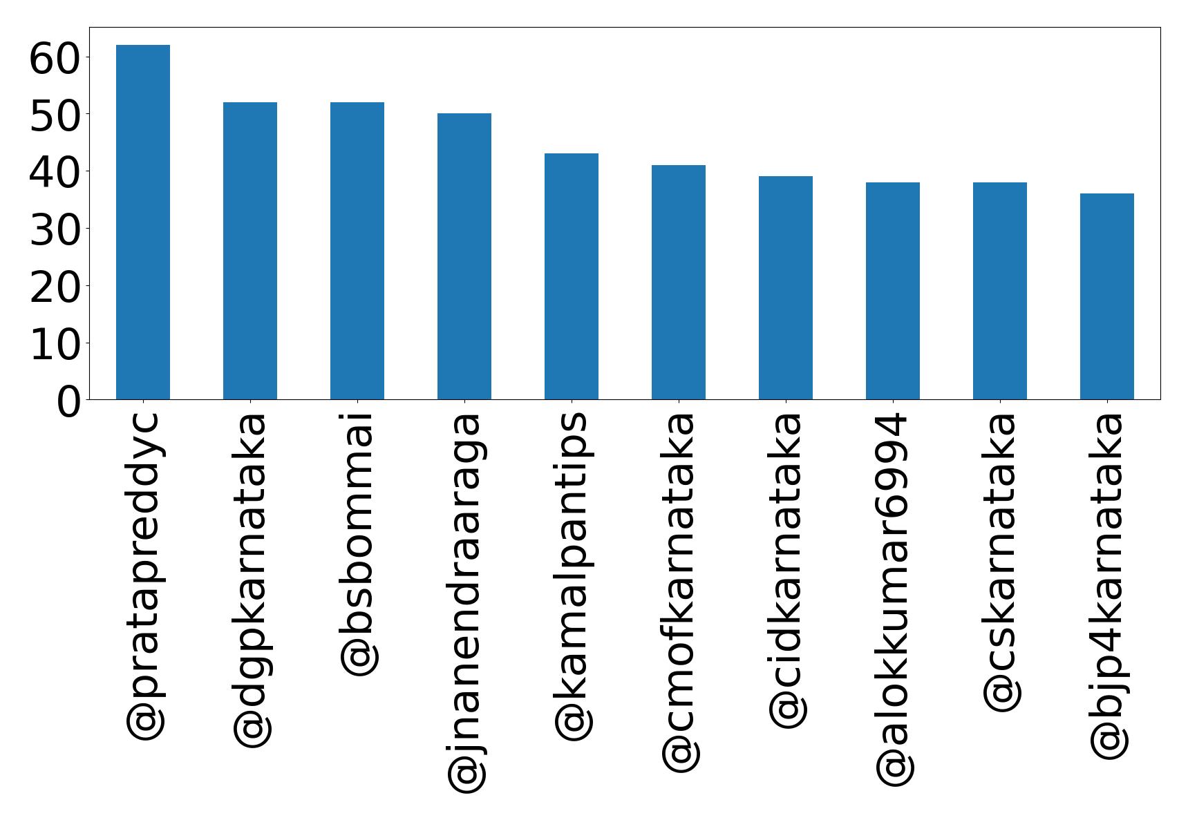 Top mention