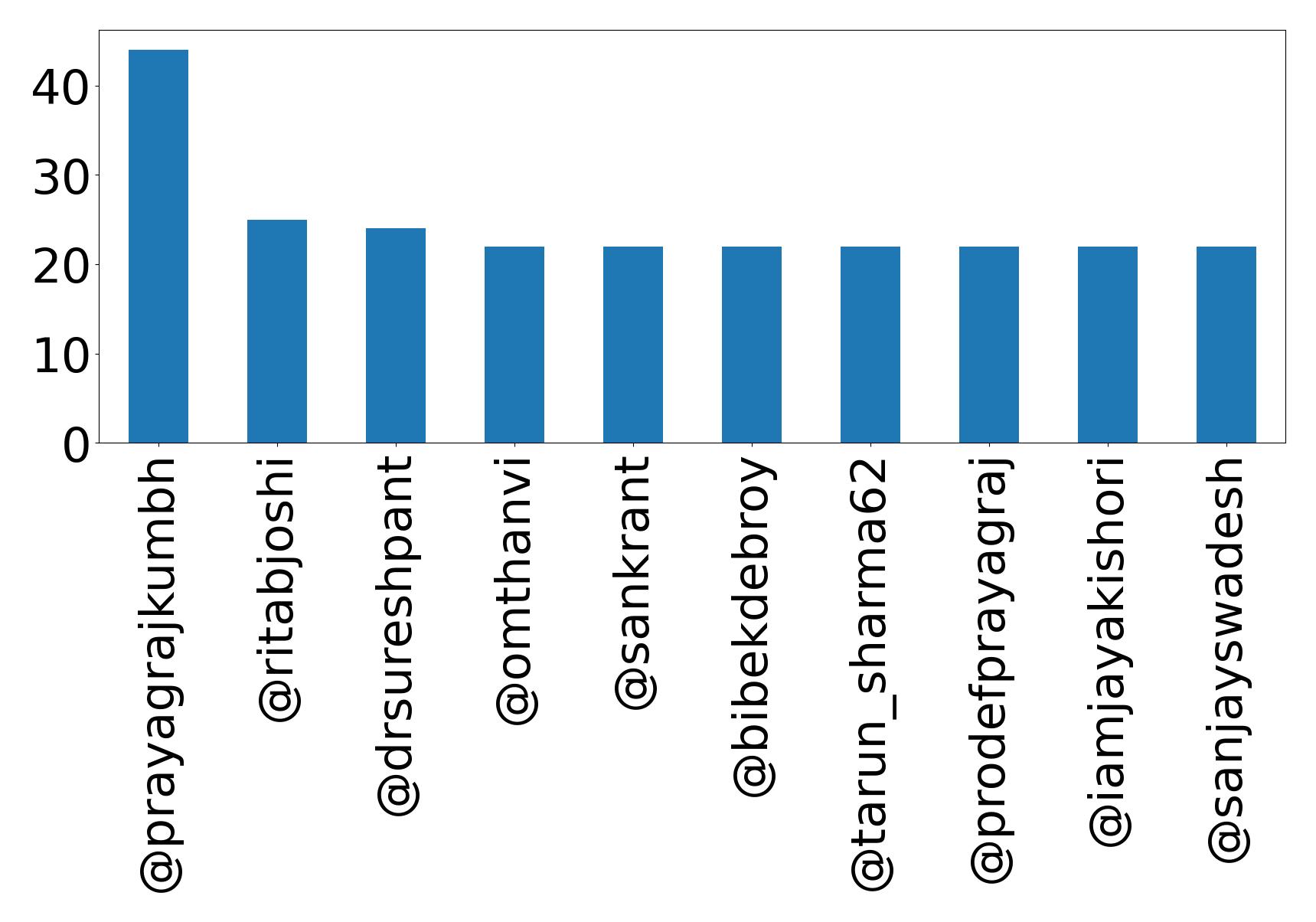 Top mentions
