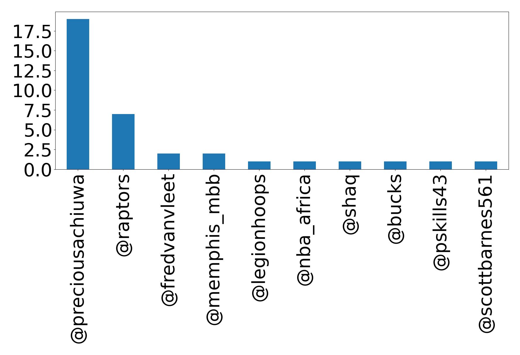 Top mention