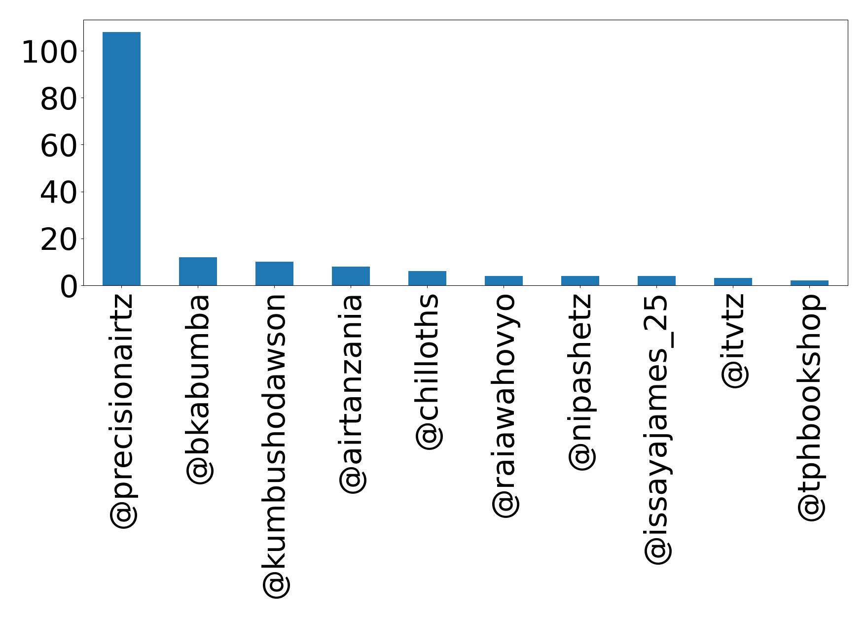 Top mention