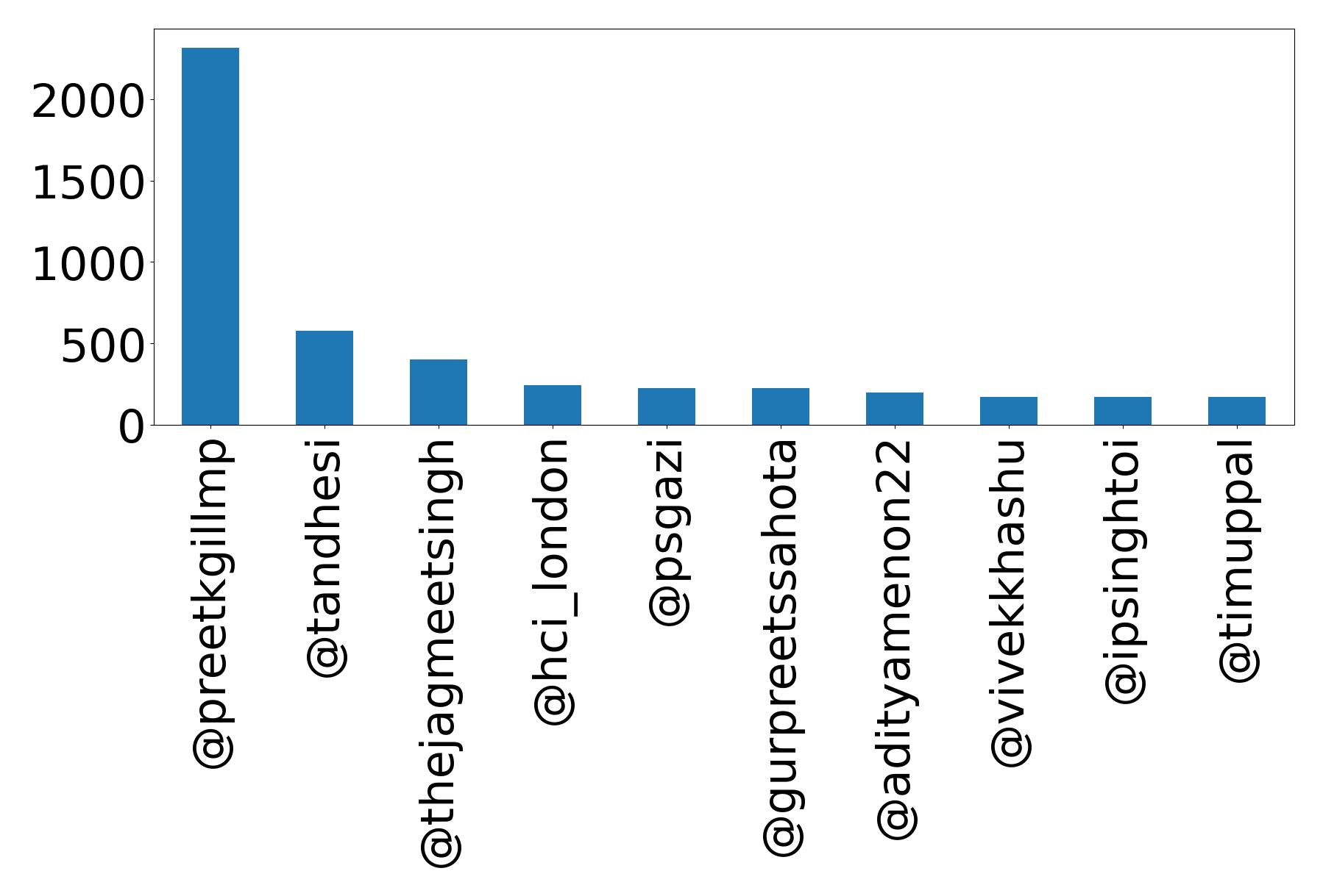 Top mentions