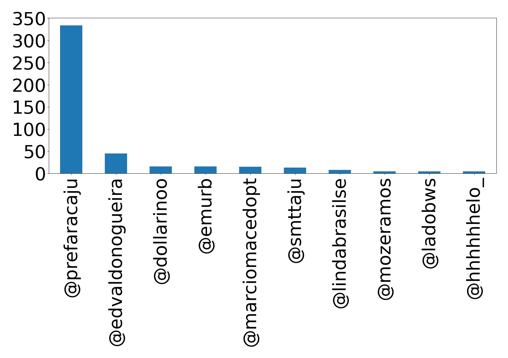 Top mention