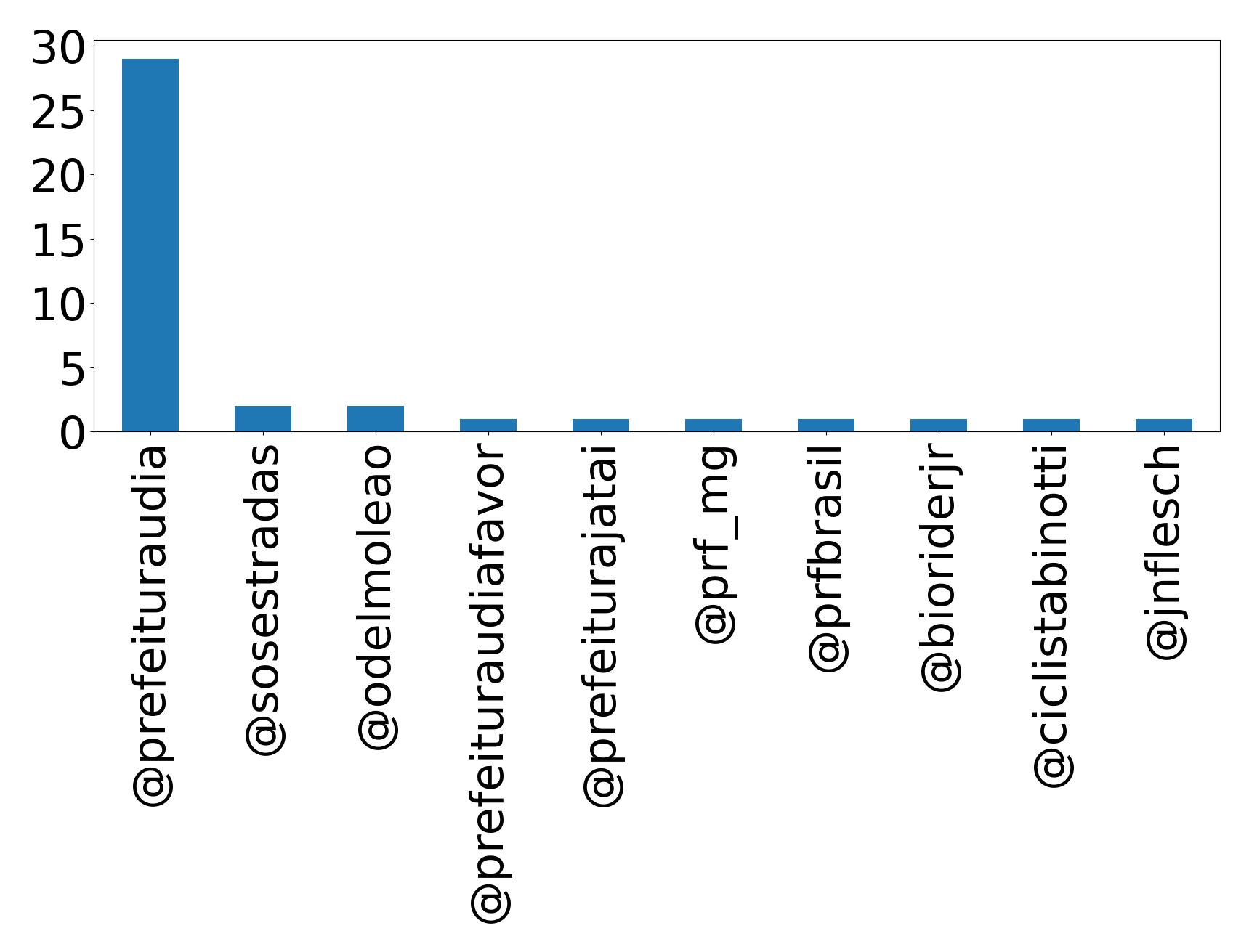 Top mention
