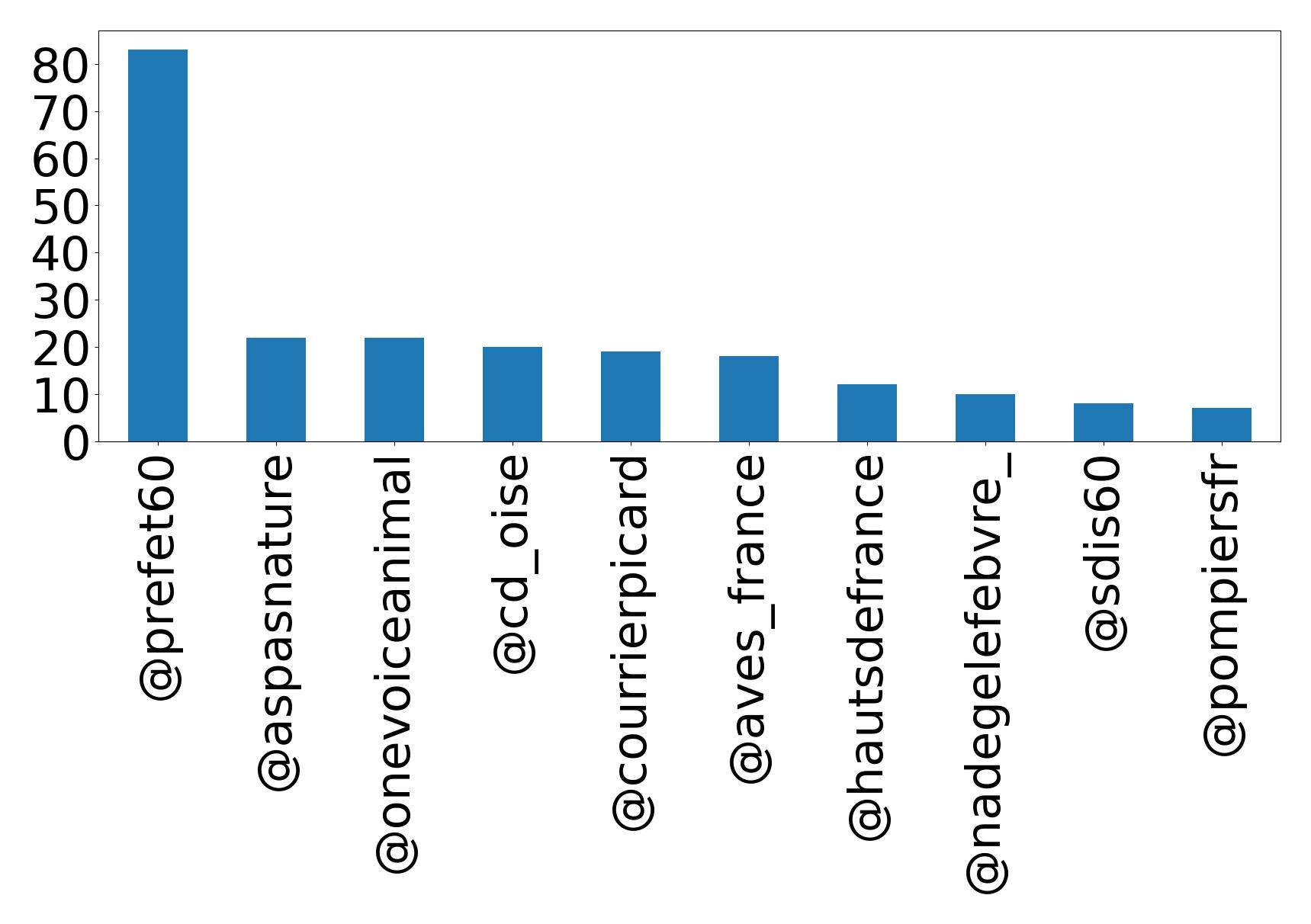 Top mentions