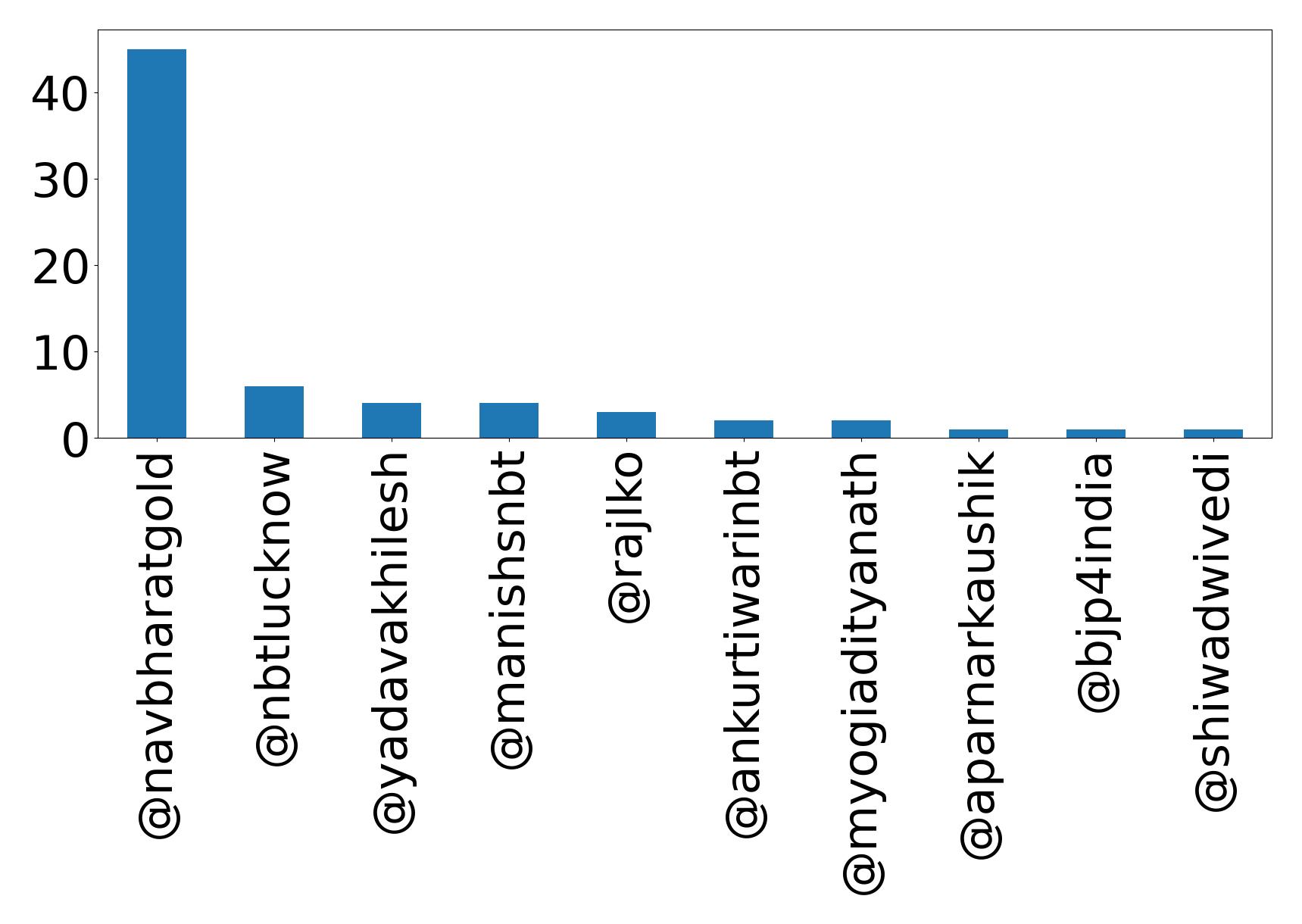 Top mentions