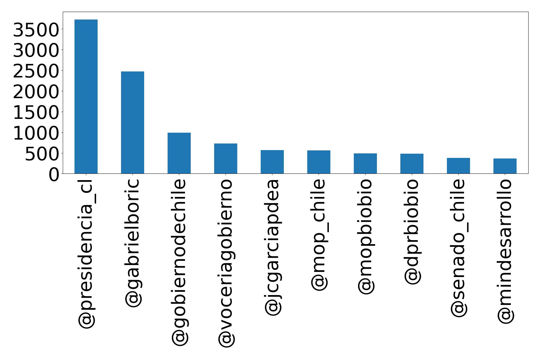 Top mention