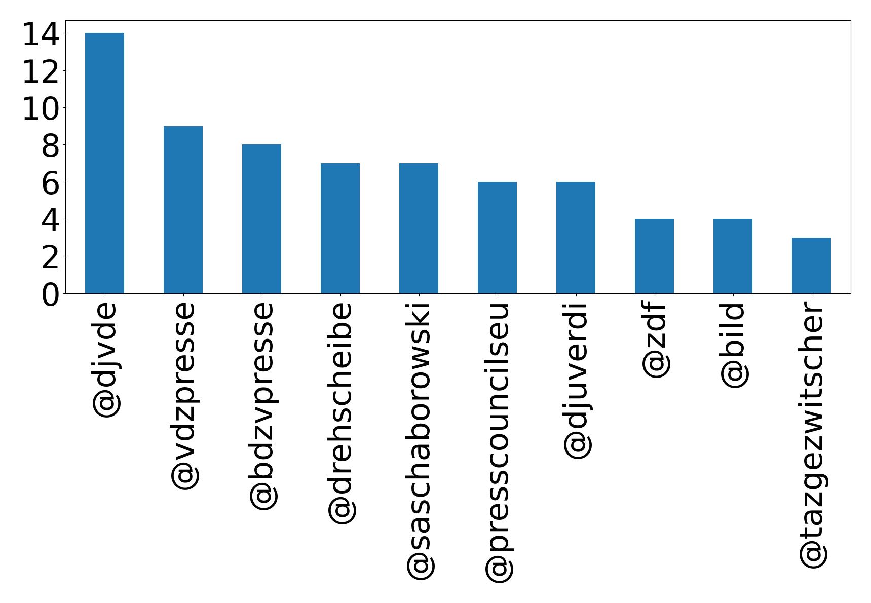 Top mentions