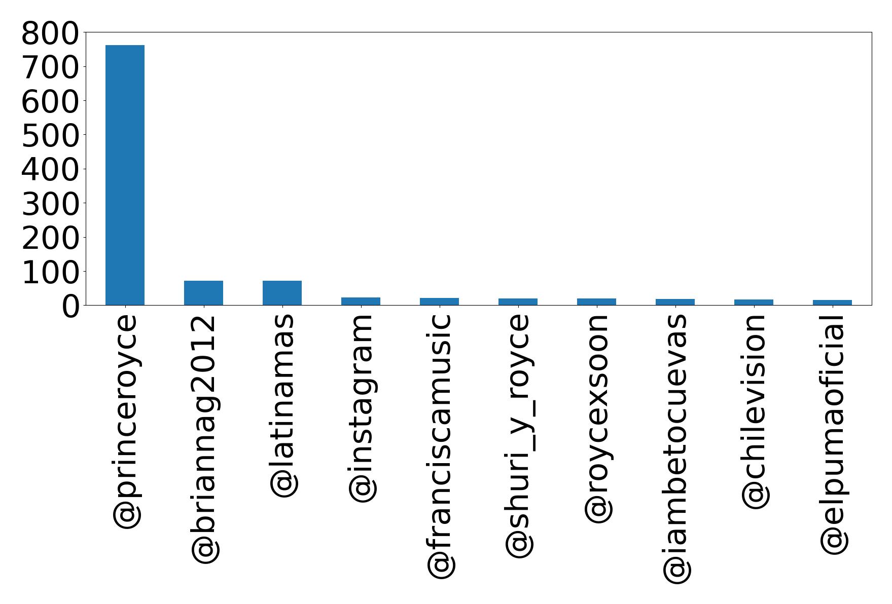 Top mentions