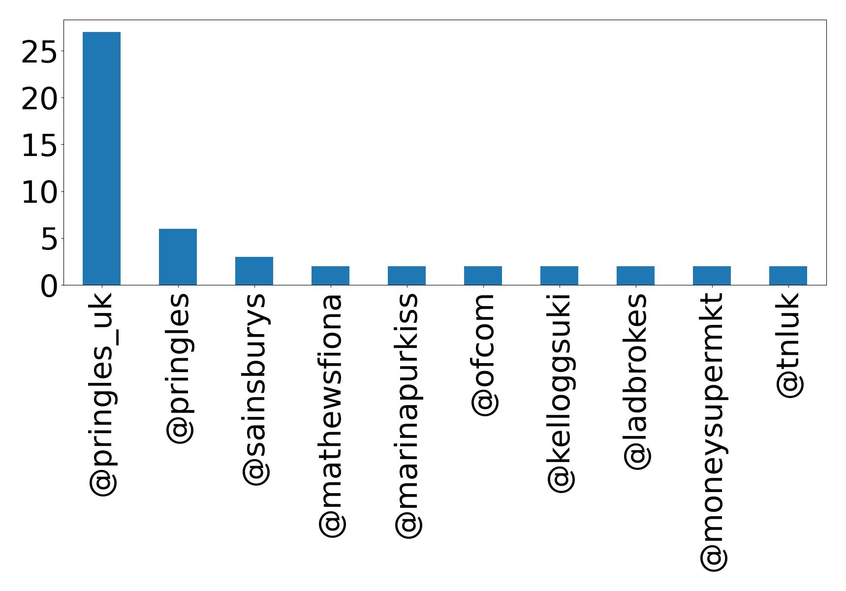 Top mentions