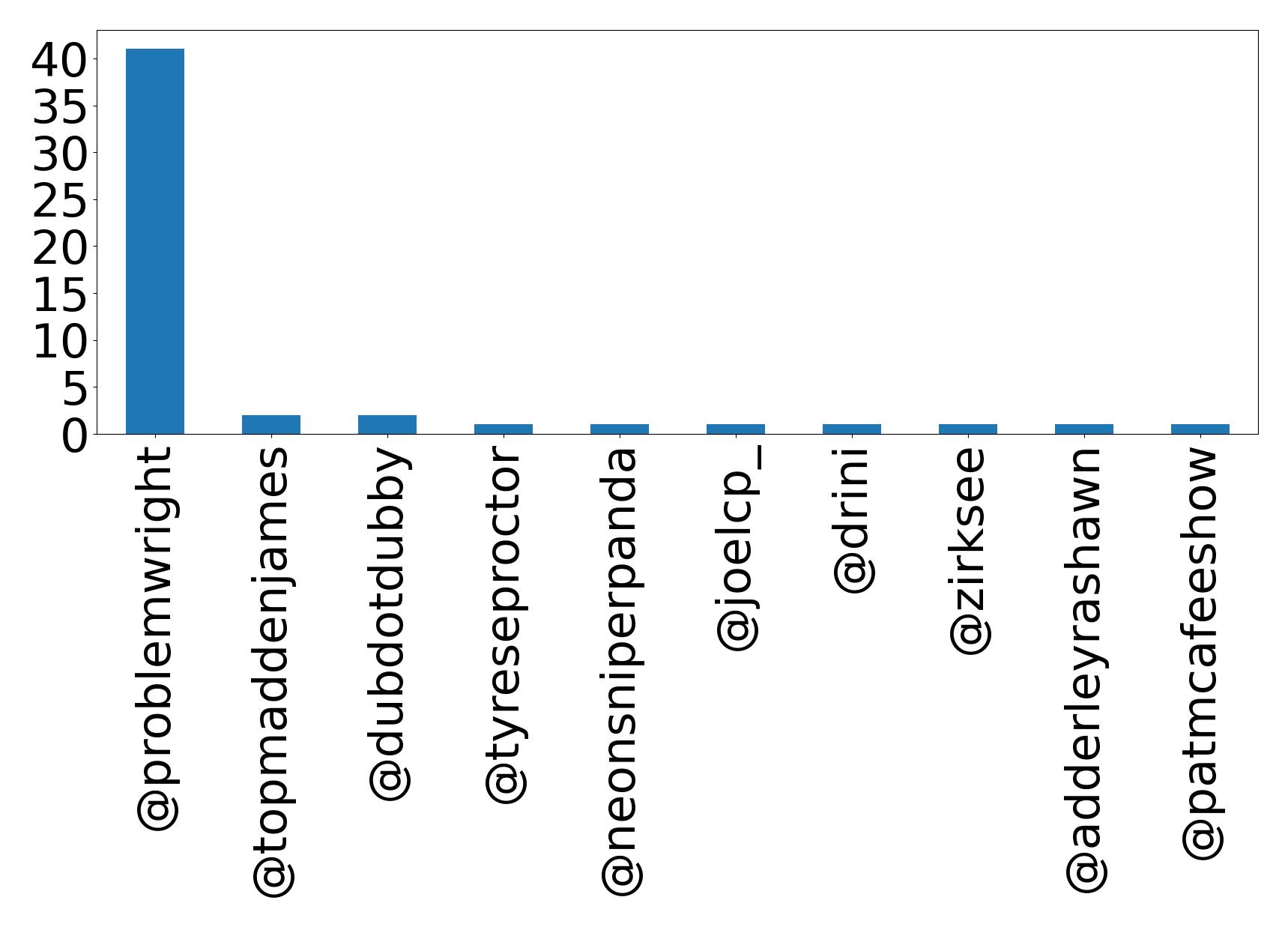 Top mentions