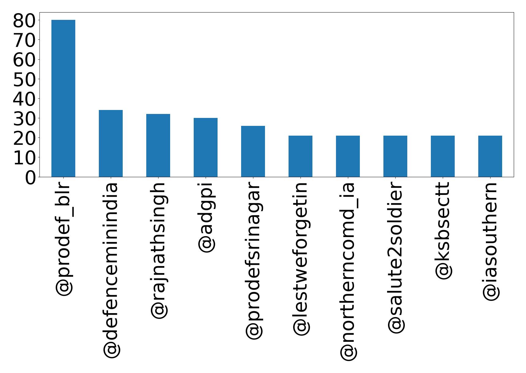 أهم الإشارات