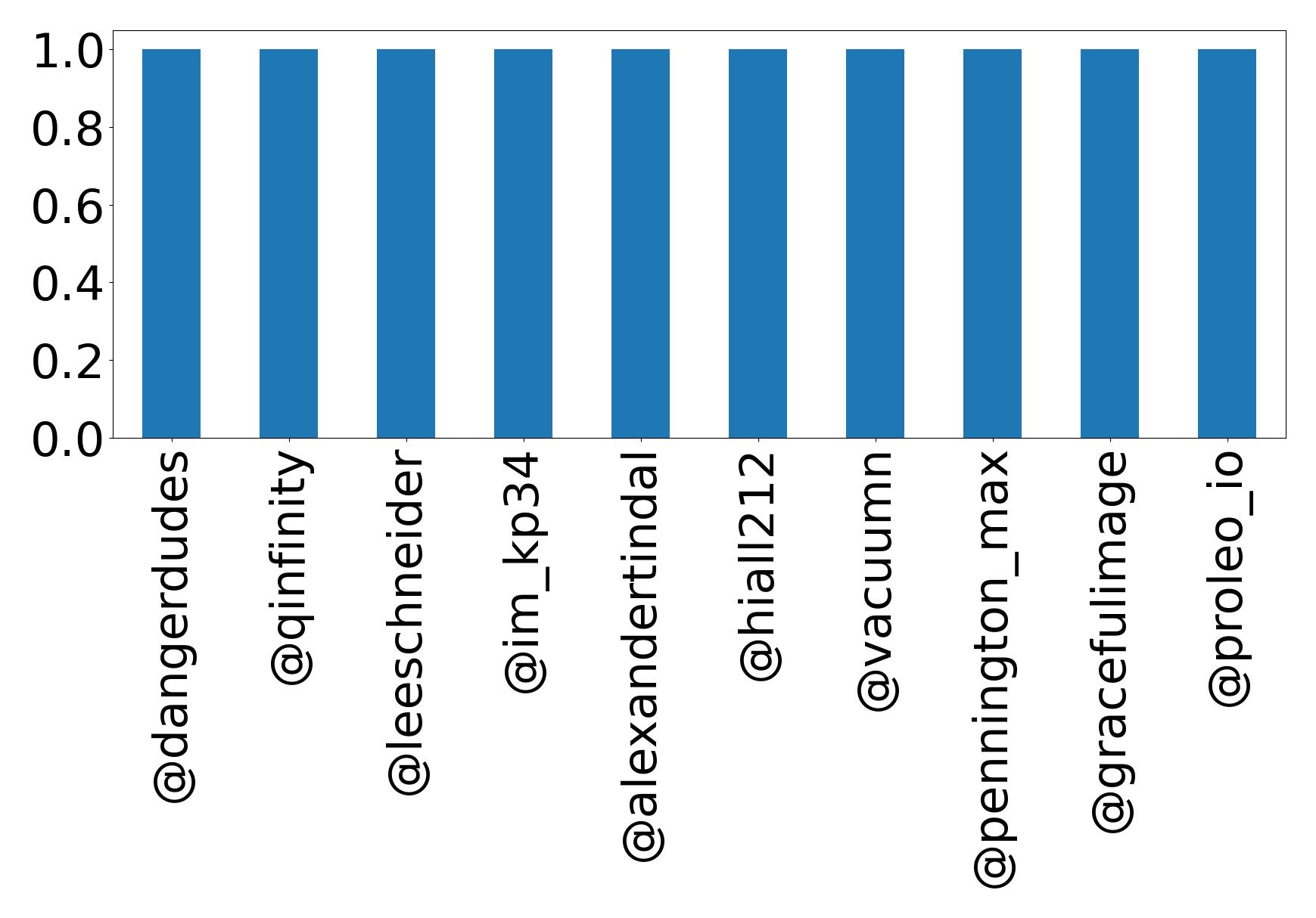 Top menções