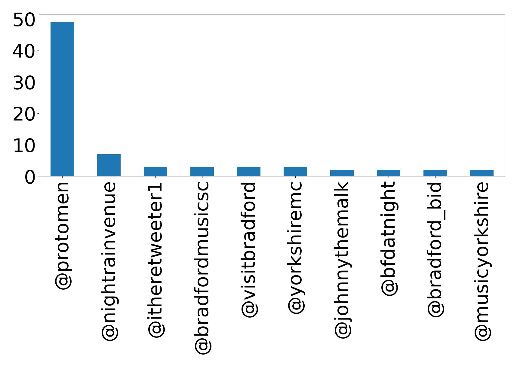 Top mentions