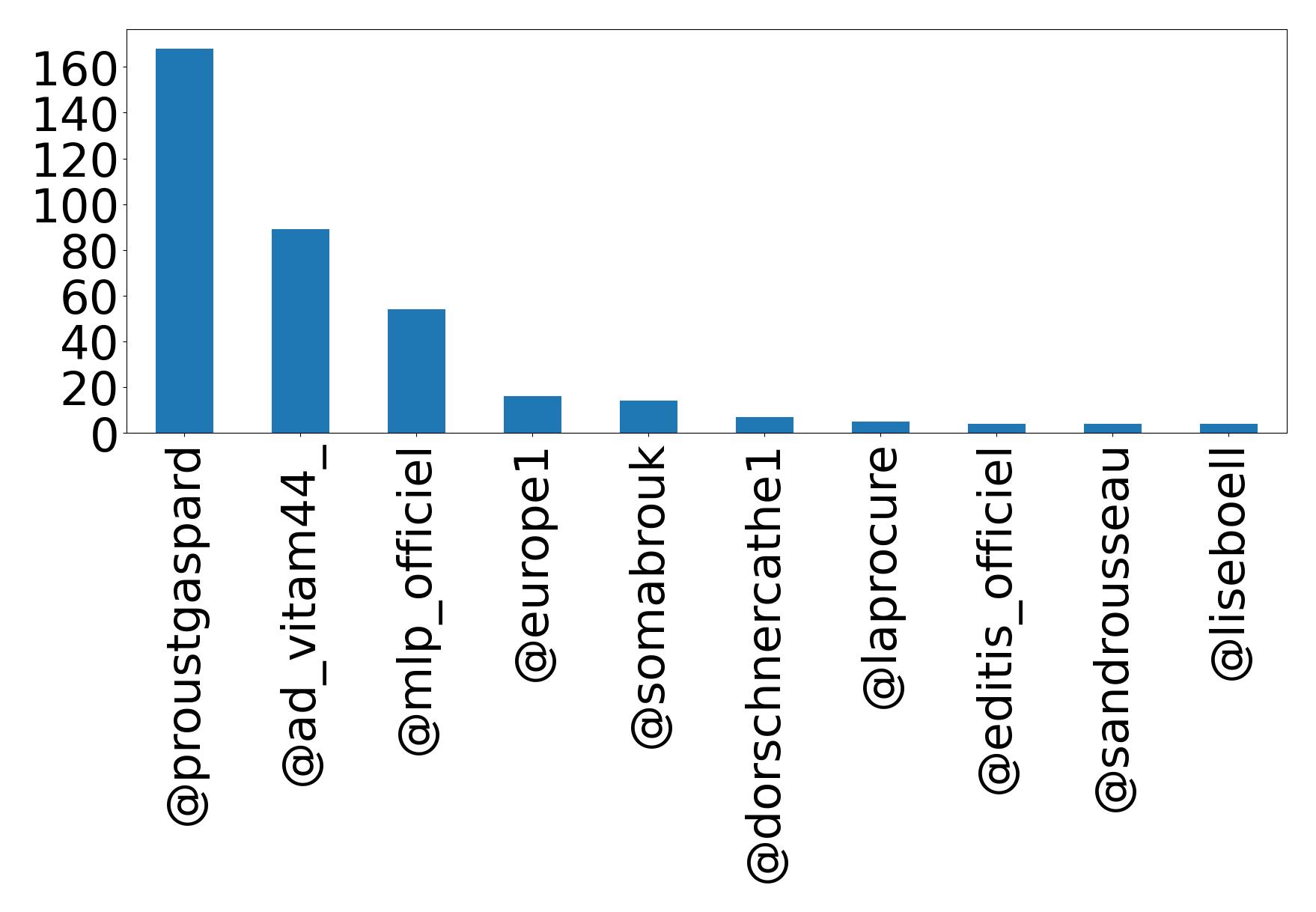 Top mentions
