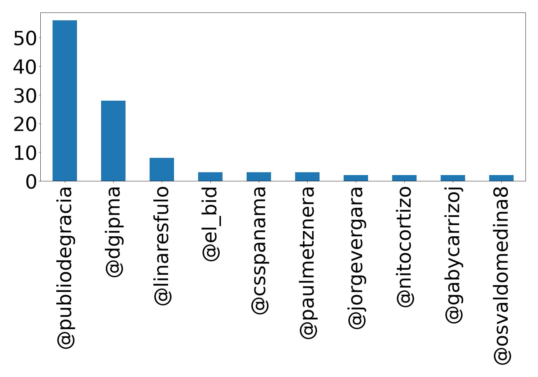 Top mentions