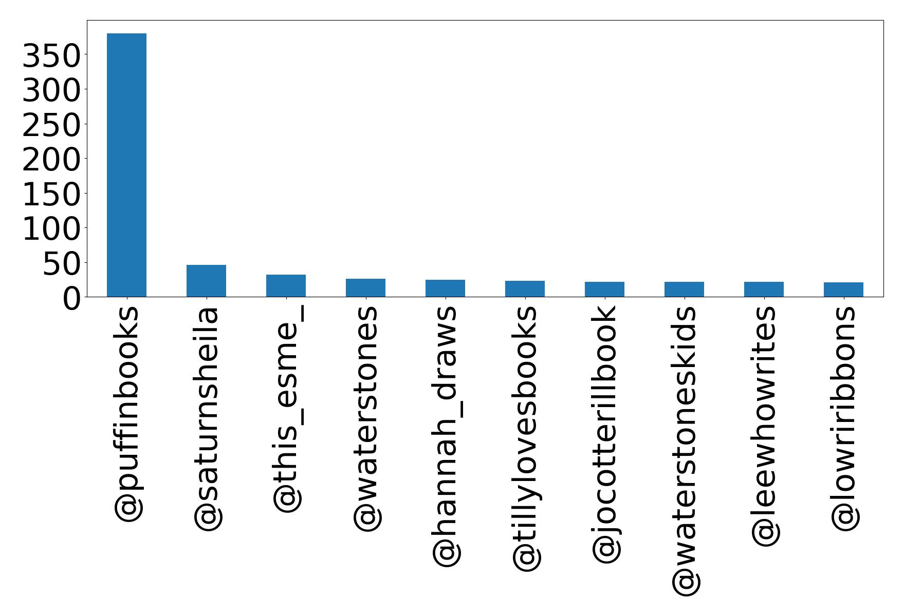 Top mentions