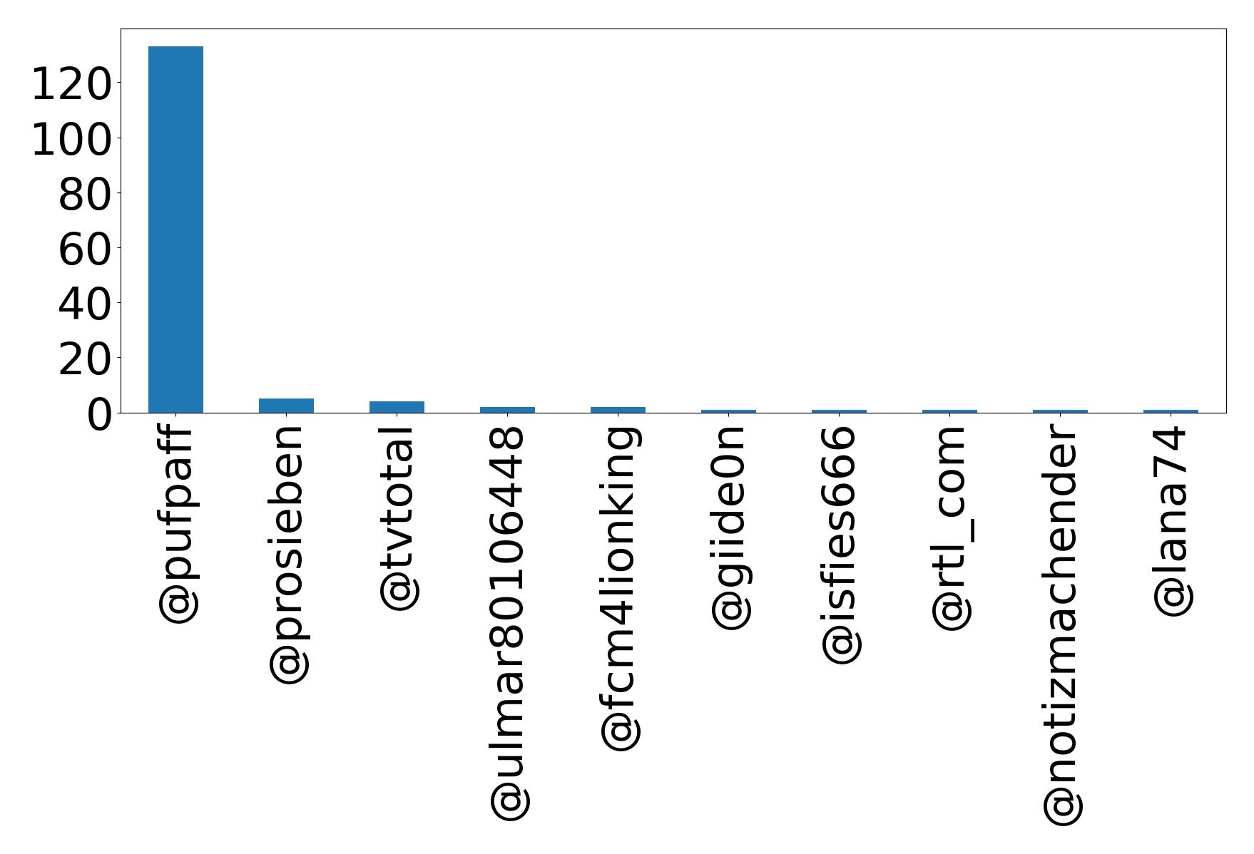 Top mention