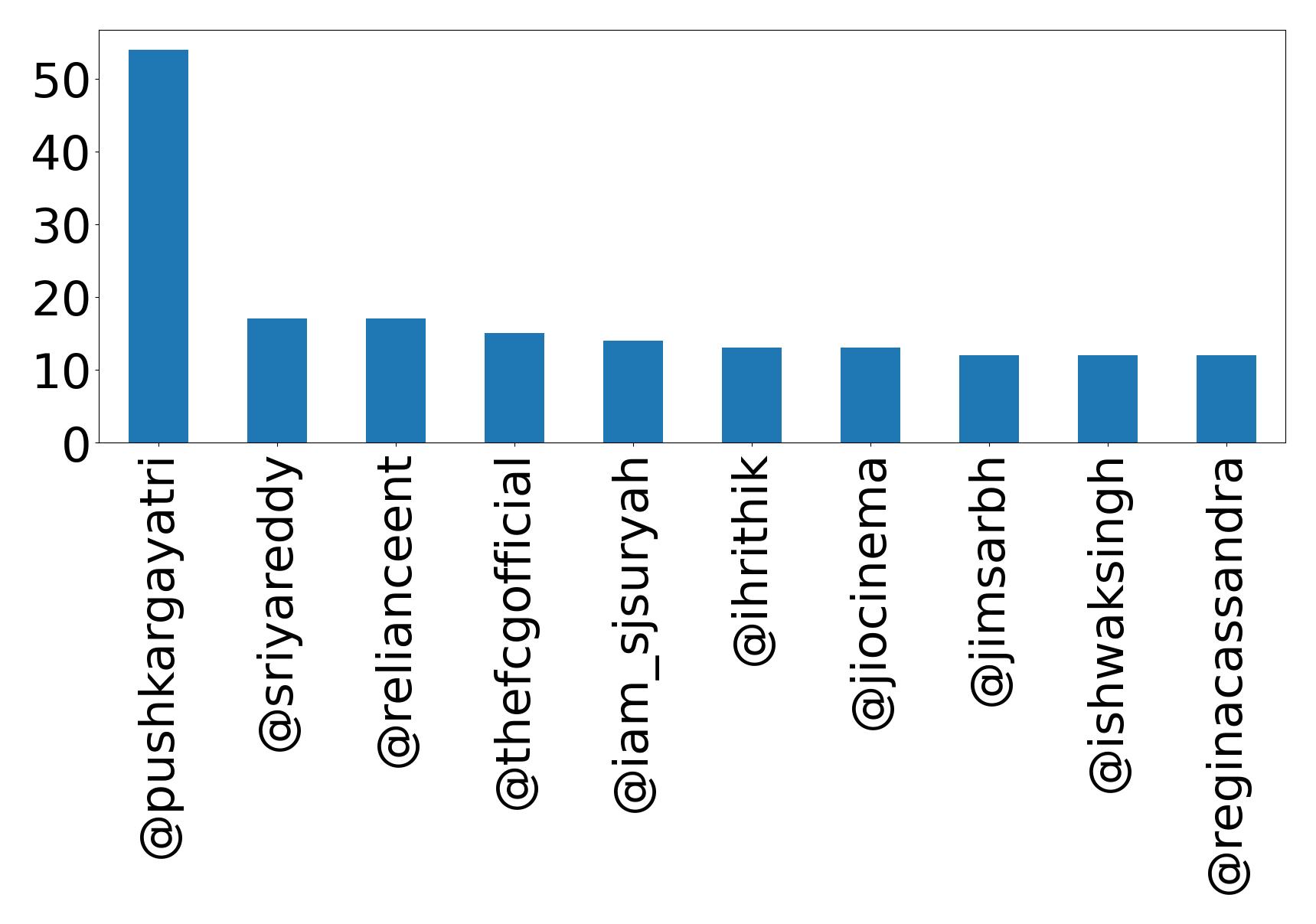 Top mentions