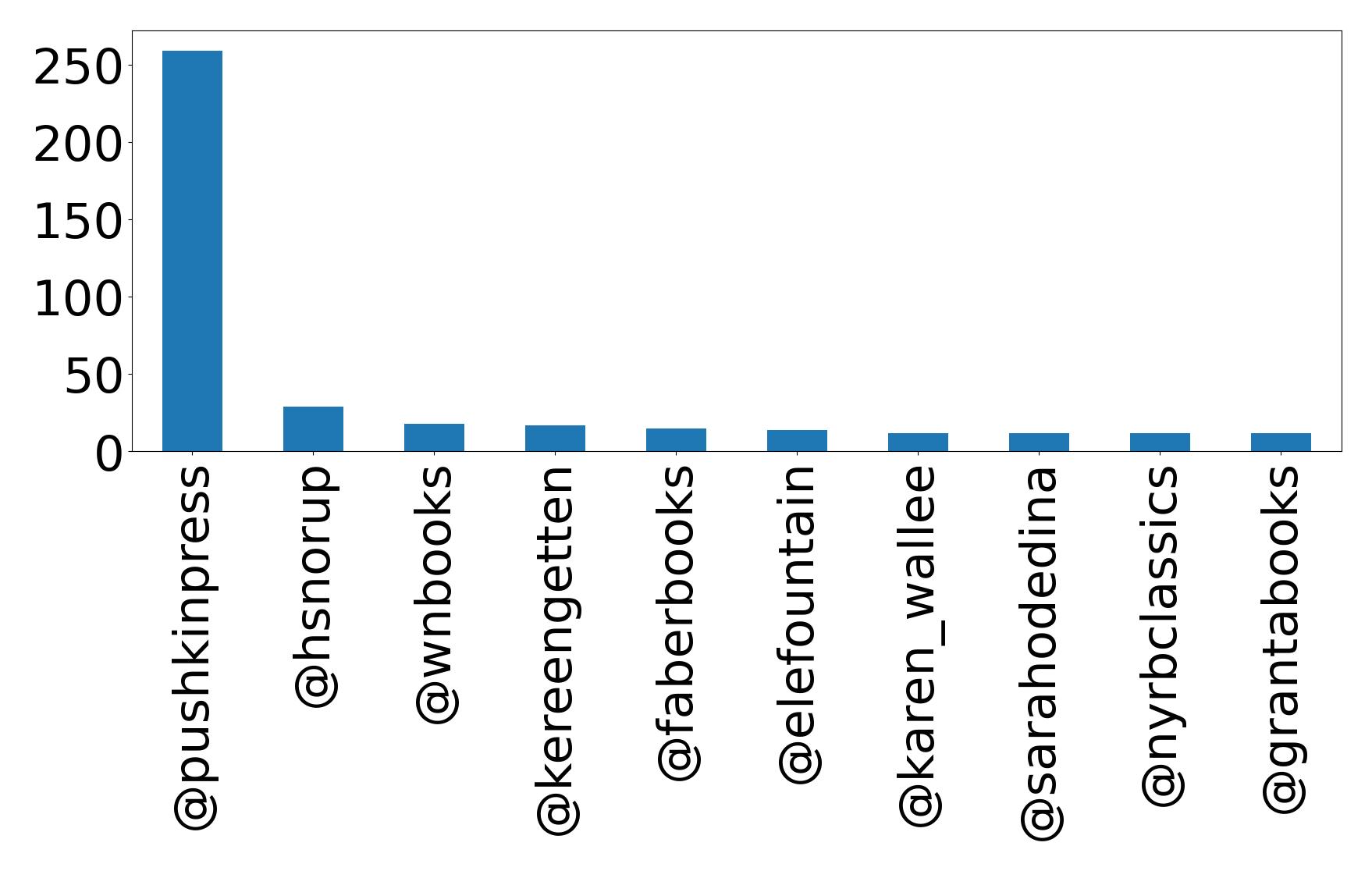 Top mentions