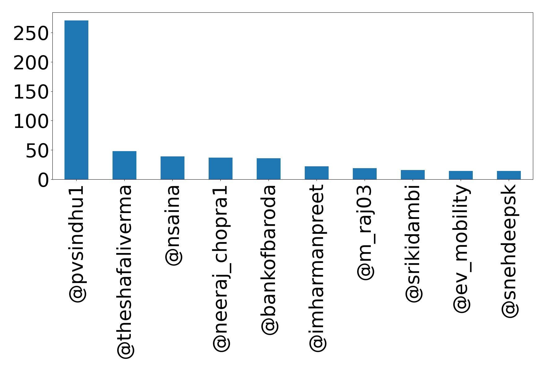 Top mentions