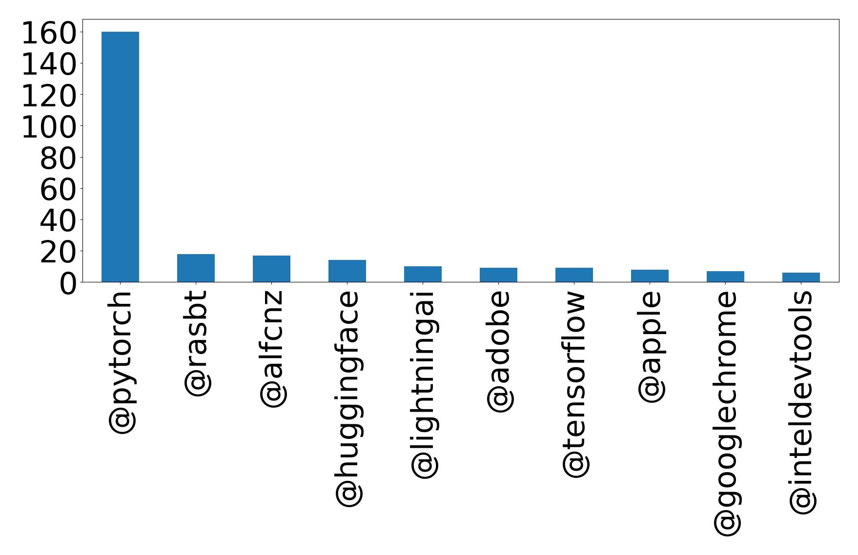 Top mentions