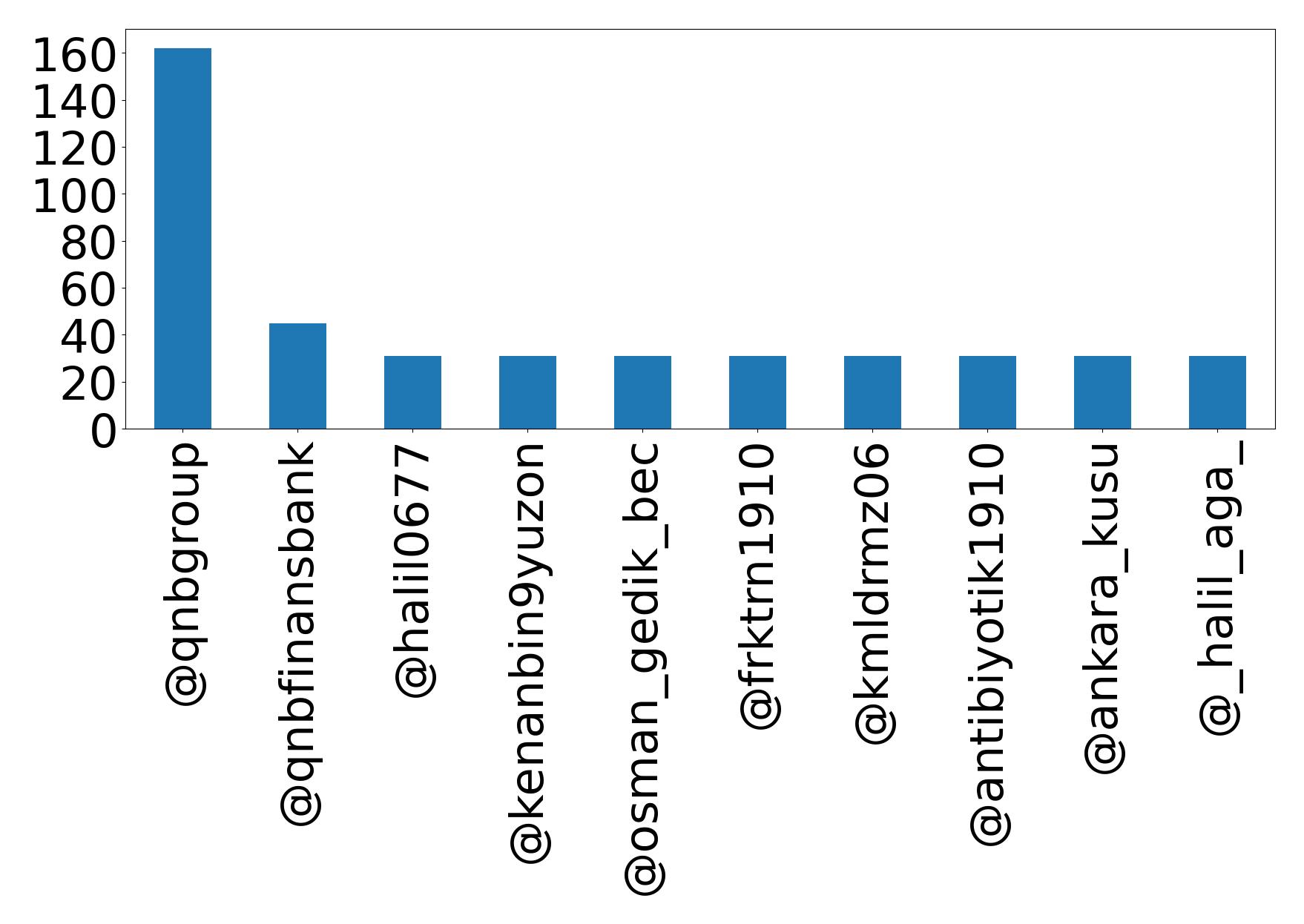 Top mentions