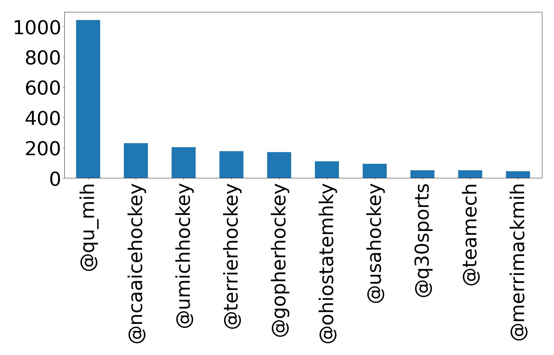 Top mentions