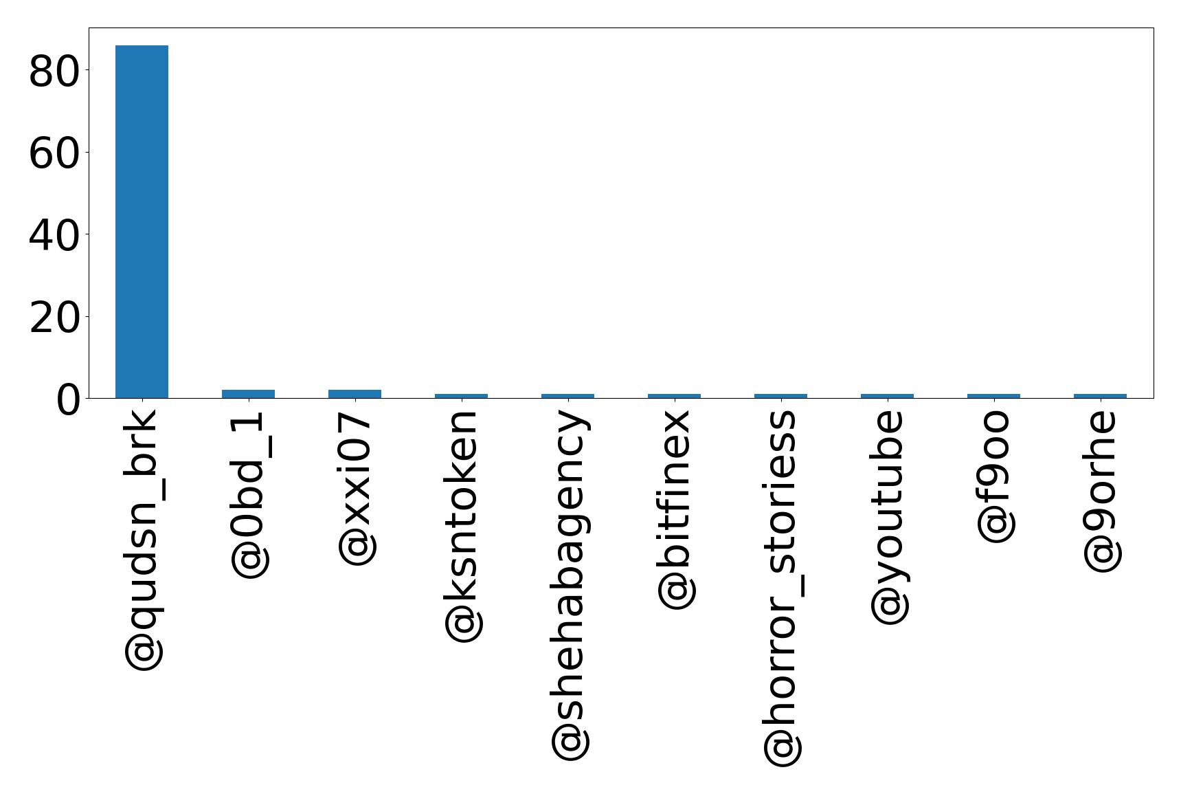 Top mention