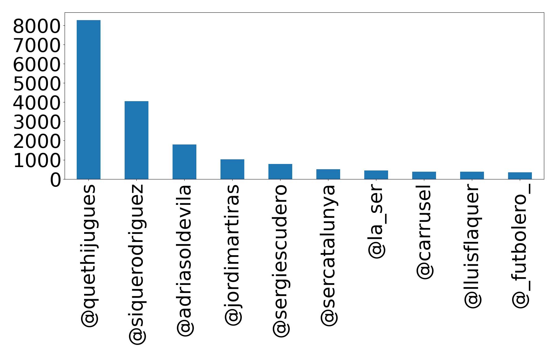 Top mention