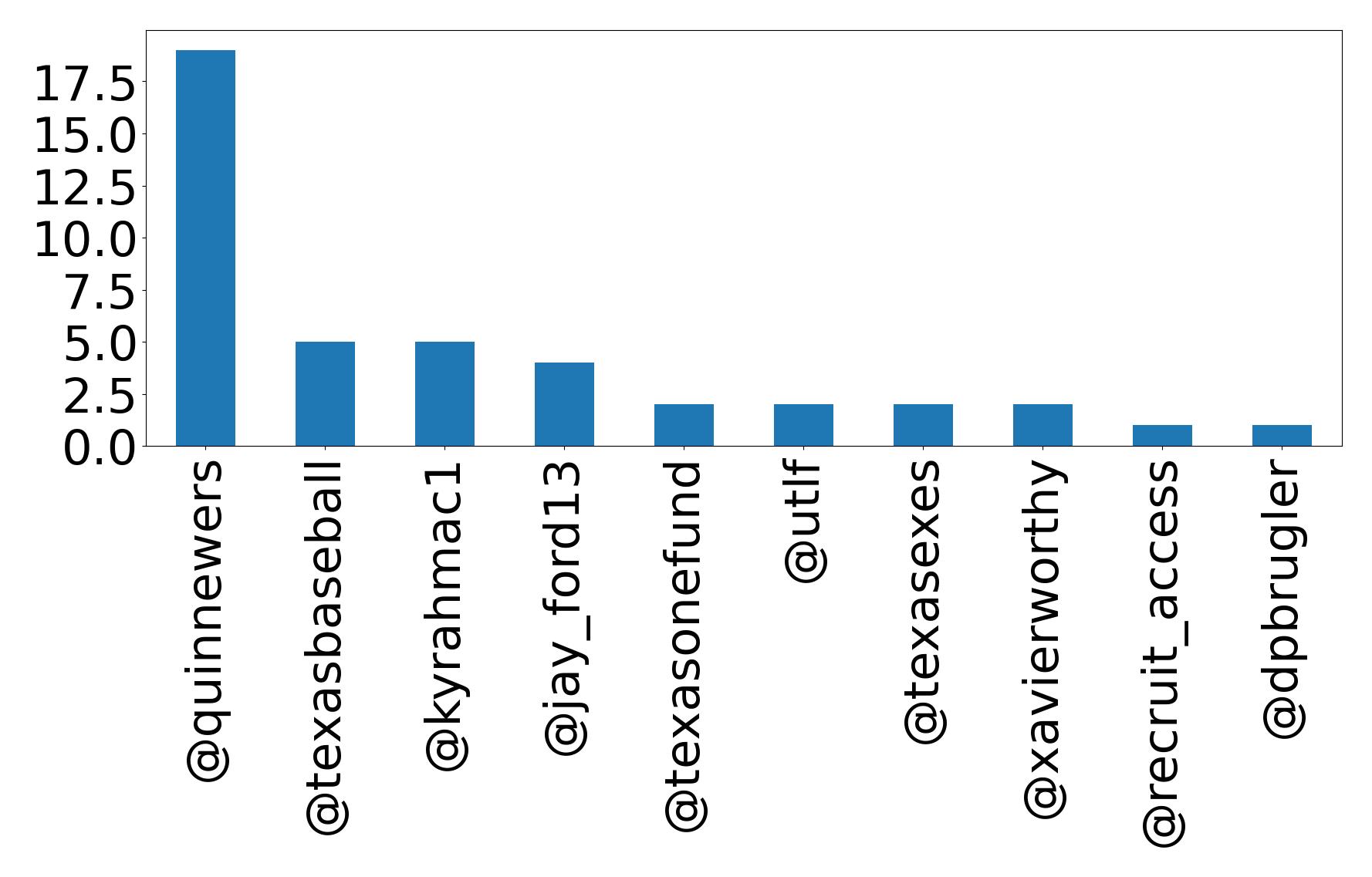 Top mention