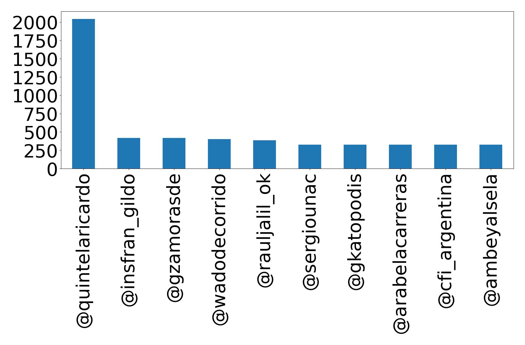 Top mention